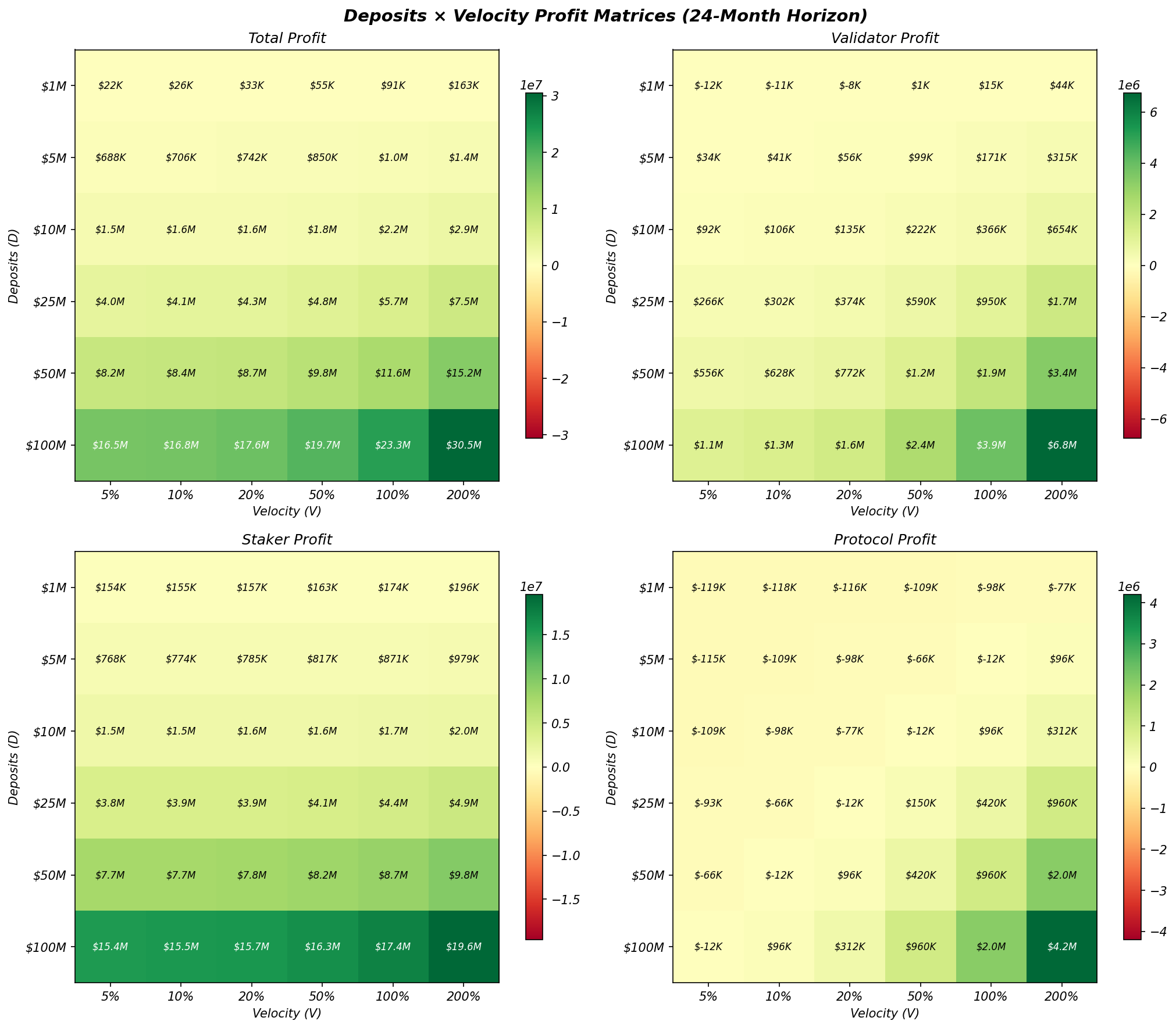 Profit matrix heatmaps across deposits and velocity